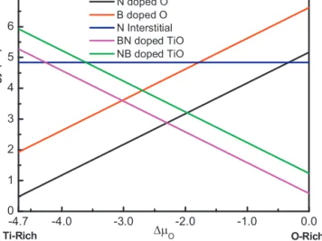 Fig. 12. Formation energy as a function of chemical potential of oxygen for the doped structures.