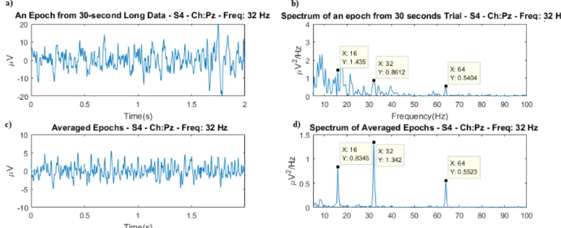 Figure 3.4: Effect of averaging on the PSD estimate. Data belongs to S4 (channel Pz, stimulus frequency = 32Hz)