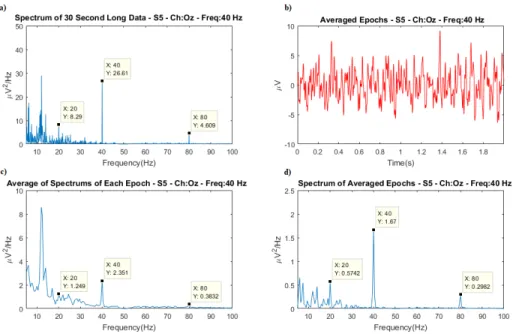 Figure 3.5: Comparison of the three types of PSD estimates. Data belongs to S5 (channel Oz, stimulus frequency = 40Hz)