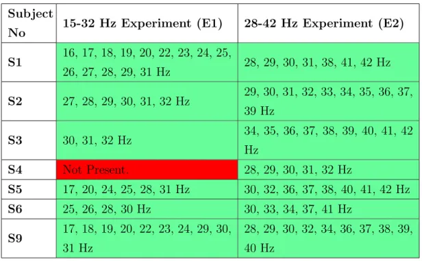 Table 3.1: Stimulus frequencies for which period doubling is observed in two dif- dif-ferent experiments (E1: Stimulus frequencies 15-32 Hz and E2: Stimulus  frequen-cies 28-42 Hz) for seven subjects
