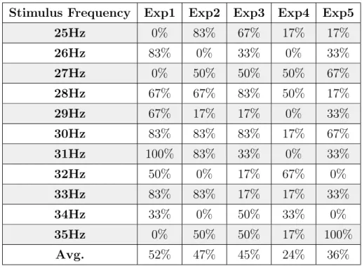 Table 3.2: SORc values of each stimulation frequency in 5 consecutive repeata- repeata-bility experiments for S3