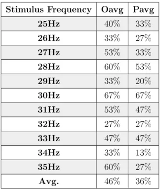 Table 3.3: Average SORe values for each stimulation frequency in O and P chan- chan-nels for S3