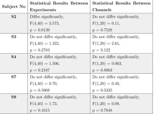 Table 3.4: Summary of obtained results for the 5 consecutive repeatability exper- exper-iments that are done on five subjects for observing the short term repeatability of the experimental procedure