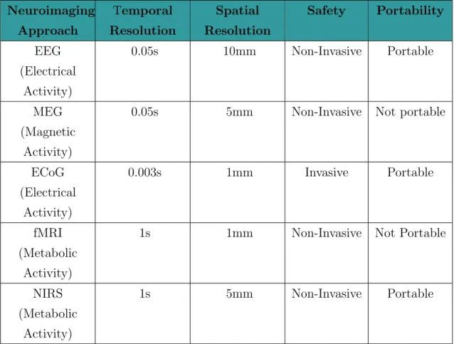Table 2.1: Several neuroimaging approaches and their properties Neuroimaging Approach Temporal Resolution Spatial Resolution Safety Portability EEG (Electrical Activity) 0.05s 10mm Non-Invasive Portable MEG (Magnetic Activity)