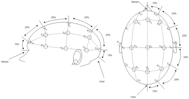 Figure 2.1: Electrode placement over scalp according to International 10-20 sys- sys-tem
