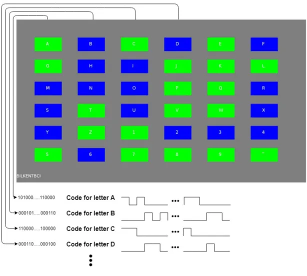 Figure 2.3: A screenshot during one of our experiments. Letter A was assigned with the original 127-bit m-sequence