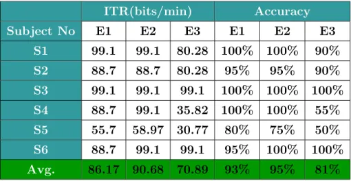 Table 3.1: ITR values and accuracies for each subject and for each experiment.