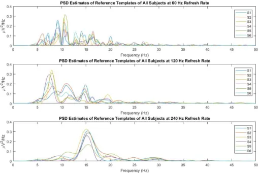 Figure 3.2: PSD estimates of reference templates of all subjects for E1, E2 and E3 from top to bottom