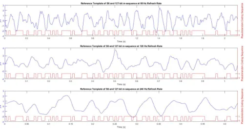 Figure 3.3: The pseudorandom coding sequences (red) and reference template of S6 (blue) obtained from E1, E2 and E3 from top to bottom