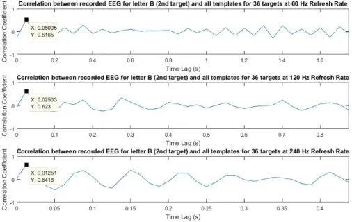 Figure 3.4: Correlation coefficients between the recorded EEG, when S3 fixated his/her gaze on to the letter B on the screen at online experiment (test stage), and 36 templates for E1, E2 and E3 from top to bottom.