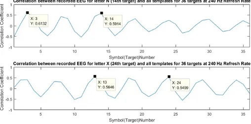 Figure 3.5: Correlation coefficients between the recorded EEG during test stage when S1 fixated his/her gaze on to the letter N and letter X on the screen and 36 templates for E3