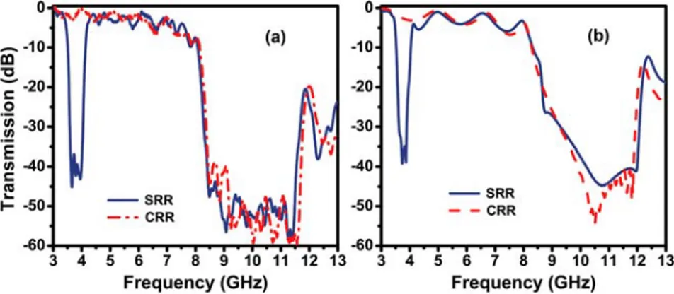 Fig. 2 (online colour at: www.pss-b.com)  Frequency response of single SRR (blue) and CRR (red) unit  cells that were obtained from (a) experiments, and (b) simulations