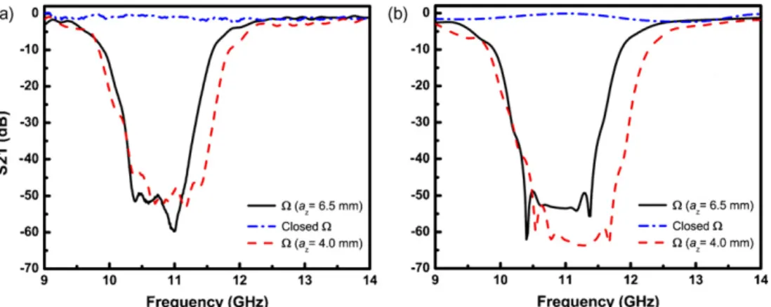 Fig. 3. (a) Measured and (b) simulated transmission spectra of periodic omega (black line) and closed omega structures (blue dashed-dotted line) with a periodicity of a z = 6.5 mm