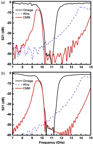 Fig. 4. (a) Measured and (b) simulated transmission spectra of periodic omega (black line) and wire (blue dashed line) media with a periodicity of a z = 6.5 mm