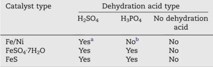 Table 1 – Complete list of catalyst powder and dehydrating acid used during the synthesis experiments.
