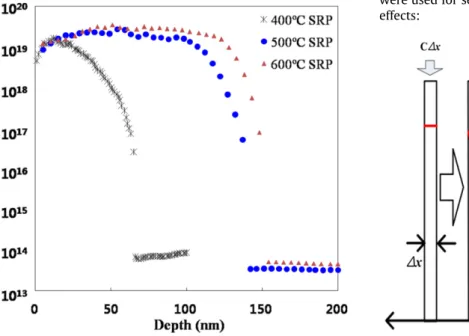 Fig. 1. SRP depth proﬁles of P in 400  C, 500  C, and 600  C in-situ doped Ge layer
