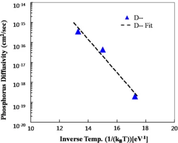 Fig. 4. Plot of diffusivity coefﬁcients (D   ) at different temperatures. For D   , activation energy is 1.91 eV, and diffusivity pre-factor is 3.75  10 5 cm 2 /s.