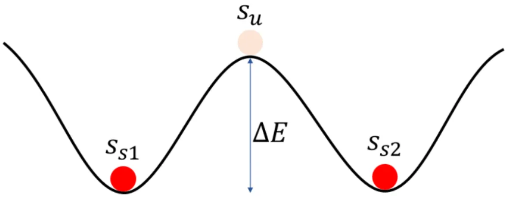 Figure 1.1: Visual demonstration of stable and unstable states of the system.