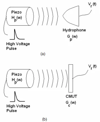 Figure 2. (a) Calibration of transmit sensitivity of piezo  transducers using the hydrophone (b) Measurement of  the receive sensitivity of cMUT