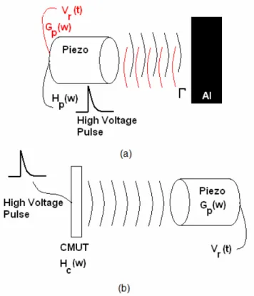 Figure 3. (a) Self calibration of the piezo transducers for  receive calibration, (b) Measurement of transmit  sensi-tivity of cMUTs