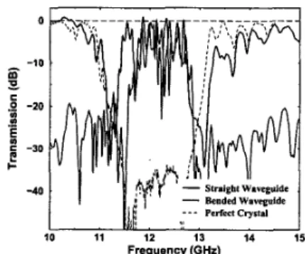 JTuD6  Fig.  2.  Transmission spectra measured  from a straight (solid line), a 90-degree bended  waveguides (dotted line), and the perfect crystal
