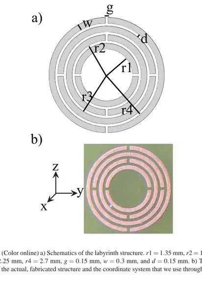 Fig. 1. (Color online) a) Schematics of the labyrinth structure. r1 = 1.35 mm, r2 = 1.8 mm, r3 = 2.25 mm, r4 = 2.7 mm, g = 0.15 mm, w = 0.3 mm, and d = 0.15 mm