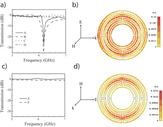 Fig. 2. (Color online) a) Measured transmission through a single labyrinth structure (A), a single closed labyrinth structure (B)