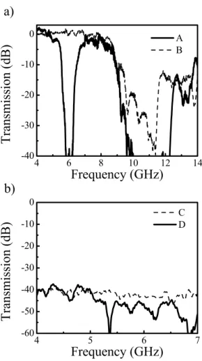 Fig. 3. a) Measured transmission spectrum of the z-component of the electric field through (A) the labyrinth metamaterial medium and (B) through the closed labyrinth metamaterial medium
