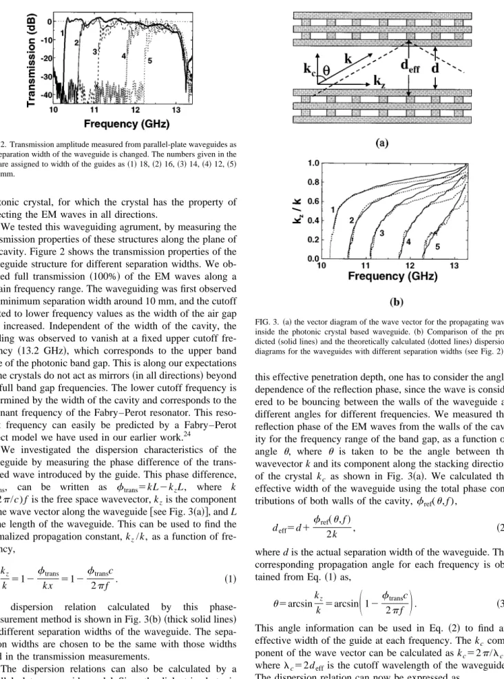 FIG. 2. Transmission amplitude measured from parallel-plate waveguides as the separation width of the waveguide is changed