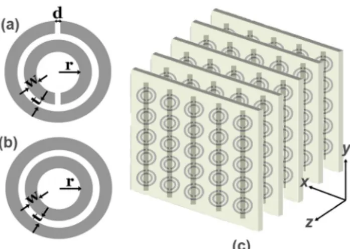 Figure 1 : Schematics of (a) a single split ring resonator (SRR) (b) a ring resonator with splits closed (CSRR) (c) Periodic CMM  composed of SRRs on one side, wires on the other side of dielectric board