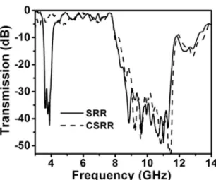 Figure 2 : Measured transmission spectra of a periodic SRR medium (solid line) and periodic CSRR medium (dashed line) between  3-14 GHz