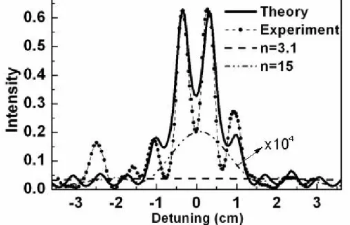 Figure 7.  Measured (dots) and simulated (solid curve) power distribution at 0.7 mm away from the PC-air  interface