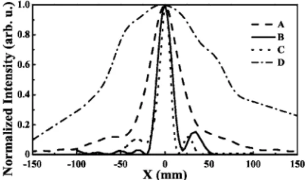 Fig. 4. Measured intensity profile of the source monopole antenna along the x axis in free space when it was placed (curve A) 2 and (curve B) 8 cm away from the receiver  an-tenna