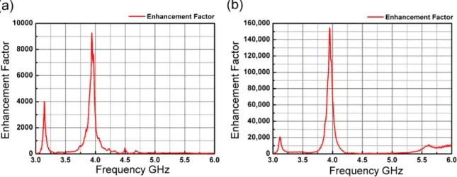 Fig. 4. Enhancement factor in the case of the omega-like split-ring resonators inserted (a) across the circular aperture and (b) across the rectangular aperture.