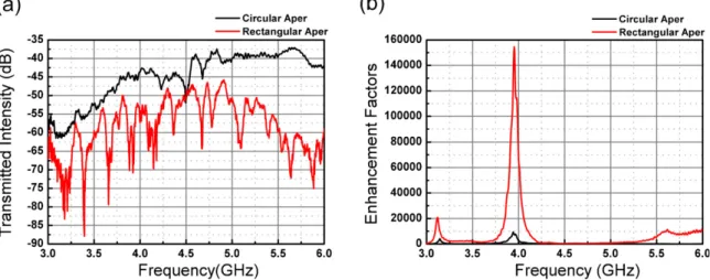 Fig. 6. (a) Difference of the transmission through circular and rectangular apertures and (b) difference of the enhancement factor when omega-like split-ring resonators are inserted across circular and rectangular apertures.