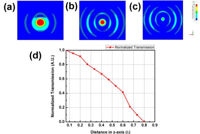 Fig. 9. Field distribution maps (a) 0.1l away (b) 0.5l away, (c) 0.7l away from Omega-like SRR, and (d) normalized transmitted intensity versus distance away from the Omega-like SRR in terms of operational wavelength.