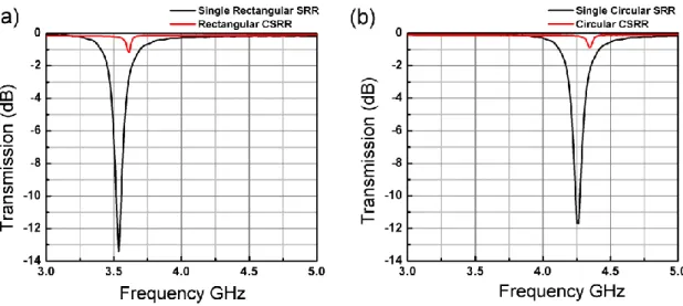 Figure 3.4: Simulated Transmission spectra of   (a) SRRA and Sample A, (b) SRRB and Sample B