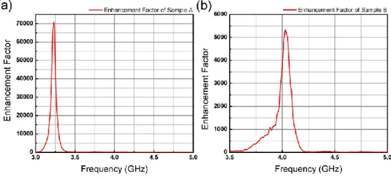 Figure 3.8: Calculated Enhancement Factors from measurement results for   (a) Sample A and (b) Sample B