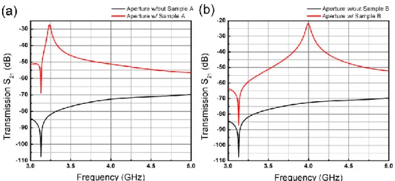 Figure 3.10: Simulated Transmission Intensity Spectra for   (a) Sample A (solid red line) and Single Aperture (solid black line),   (b) Sample B (solid red line) and Single Aperture (solid black line) 
