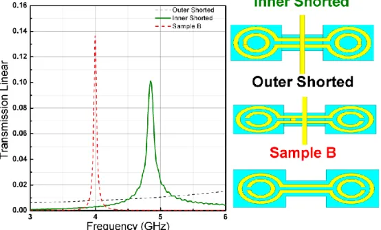 Figure 3.11: Simulated Transmitted Electric Fields Results corresponding to transmission  through Single Aperture incorporated with Sample B (dashed red line), Inner Rings  short-ed Sample B (solid green line), and Outer Rings shortshort-ed Sample B (dashs