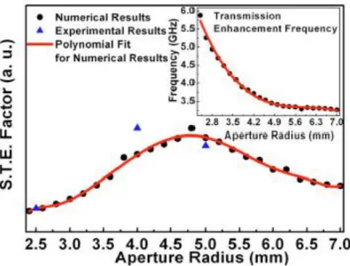 Figure 3.12: STE factor for various radii in the range 2.4-7 mm where the black dots are  the numerical results and red line is experiment organized by Cakmak et al