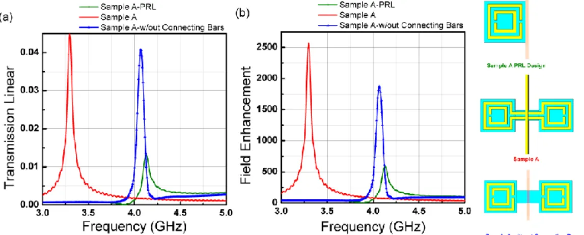 Figure 3.14: (a) Simulated transmitted electric field of Sample A (red line), Sample A PRL  design (green line) and Sample A without Connecting bars  