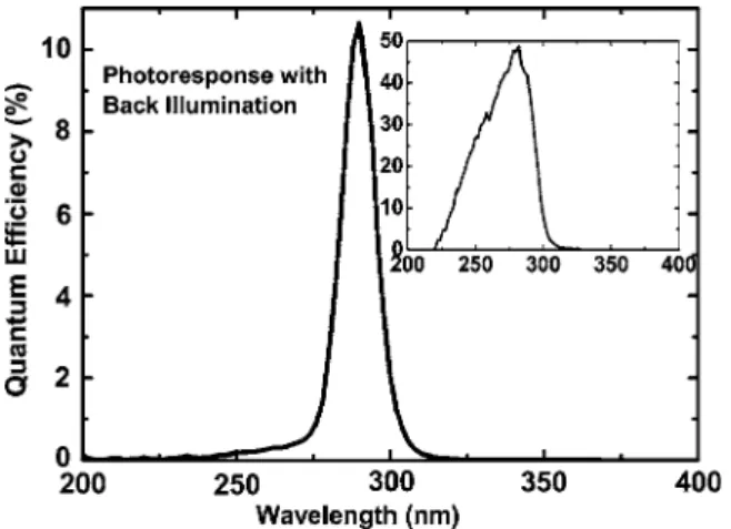 FIG. 2. Quantum efficiency with back illumination, in which the inset shows the results for front illumination.