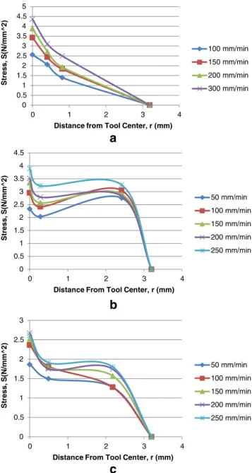 Figure 11b shows the measured thrust forces at point I.
