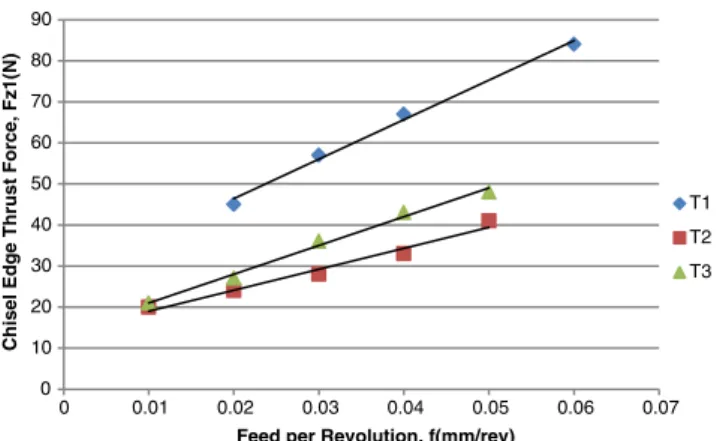 Fig. 6 Chisel edge thrust force ( F z1 ) measurements as a function of feed per revolution