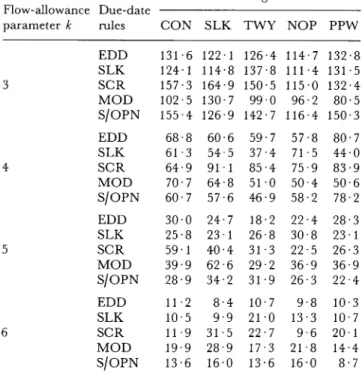 Table 4.  Mean  tardiness  performance  (in  minutes)  of the  due- due-date  assignment  rules  under  the  standard  experimental 