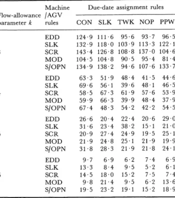 Table 5.  Mean  tardiness  performance (in  minutes)  of the  due- due-date  assignment  rules  using the  due-due-date  rules  as  machine  and 