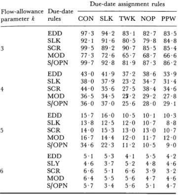 Table 7.  Mean  tardiness  performance  (in  minutes)  of the  due- due-date  assignment  rules  when  queue  capacity  is  ten