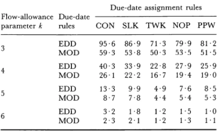 Table 8.  Mean tardiness  performance  (in  minutes)  of the  due- due-date  assignment  rules  when  the  coefficient  of variance  is  40 % 