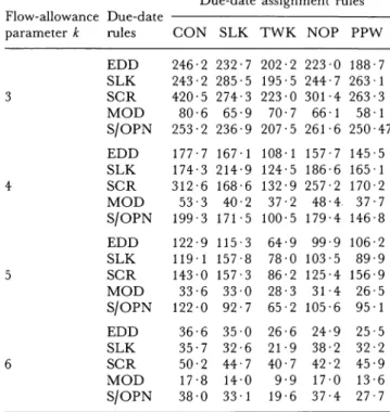 Table  11.  Mean tardiness performance (in minutes) of different  due-date  assignment  rules  using  FCFS  as  the  AGV  rule